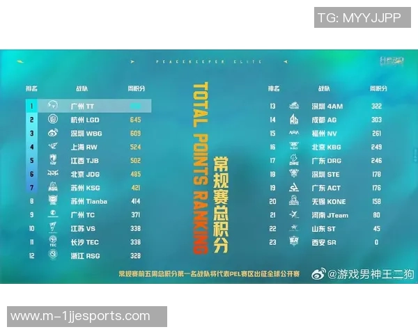 和平精英技术排行榜揭晓EDG荣登第四名S15LOL战队实力分析